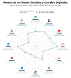 penetracion de redes sociales del sector sellos de caucho, juntas tóricas, sellos industriales