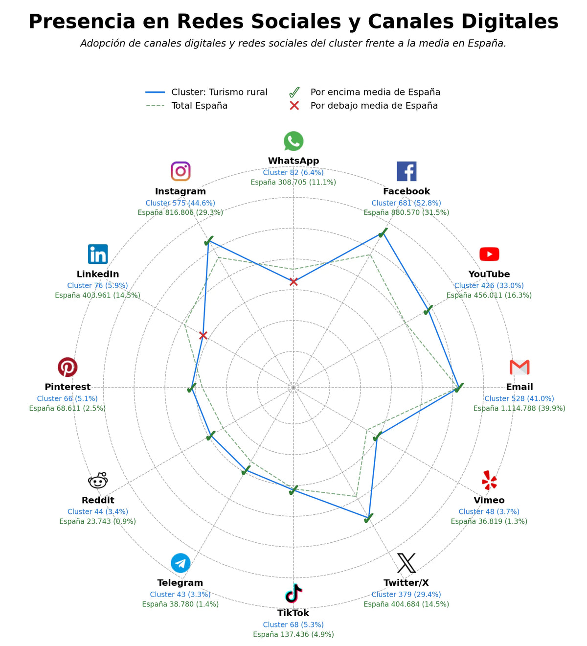 métricas de interacción gastronomía local, rutas de senderismo, ecoturismo