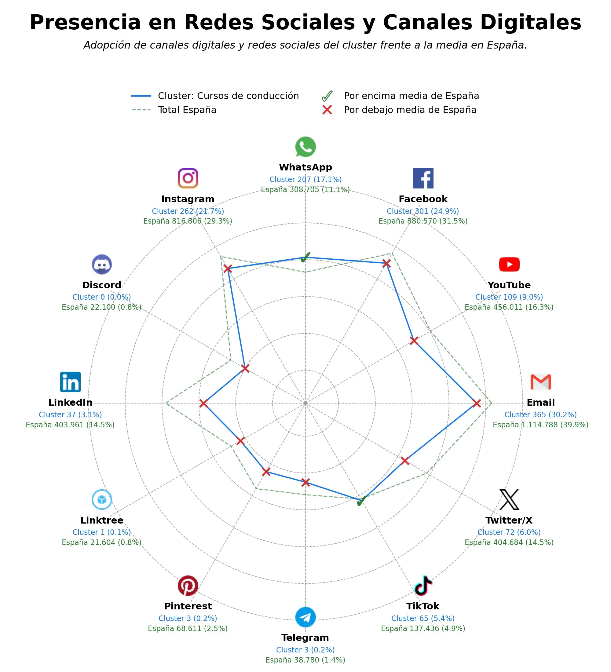 analisis de presencia en redes clases de manejo, material didáctico tráfico, software gestión autoescuela