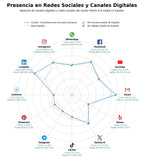 competencia en redes sociales de nicho selección de personal, formación empresarial, capacitación y desarrollo