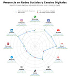 penetracion de redes sociales del sector interruptor industrial, conector eléctrico, medidor de energía