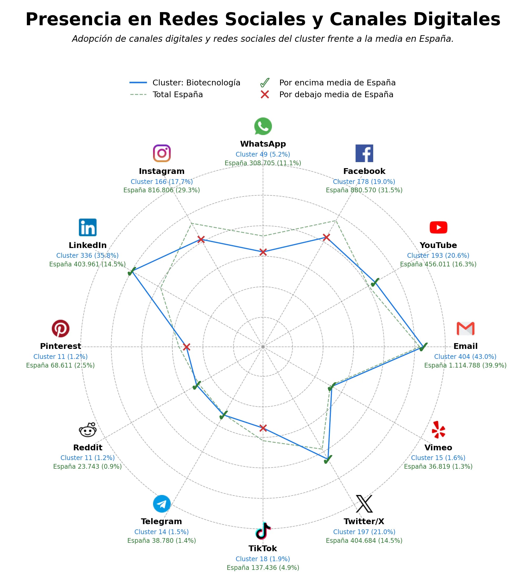 presencia digital en el rubro investigación científica, modelado matemático, muestras biológicas