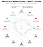 penetracion de redes sociales del sector mecanizado CNC, torneado CNC, decoletaje