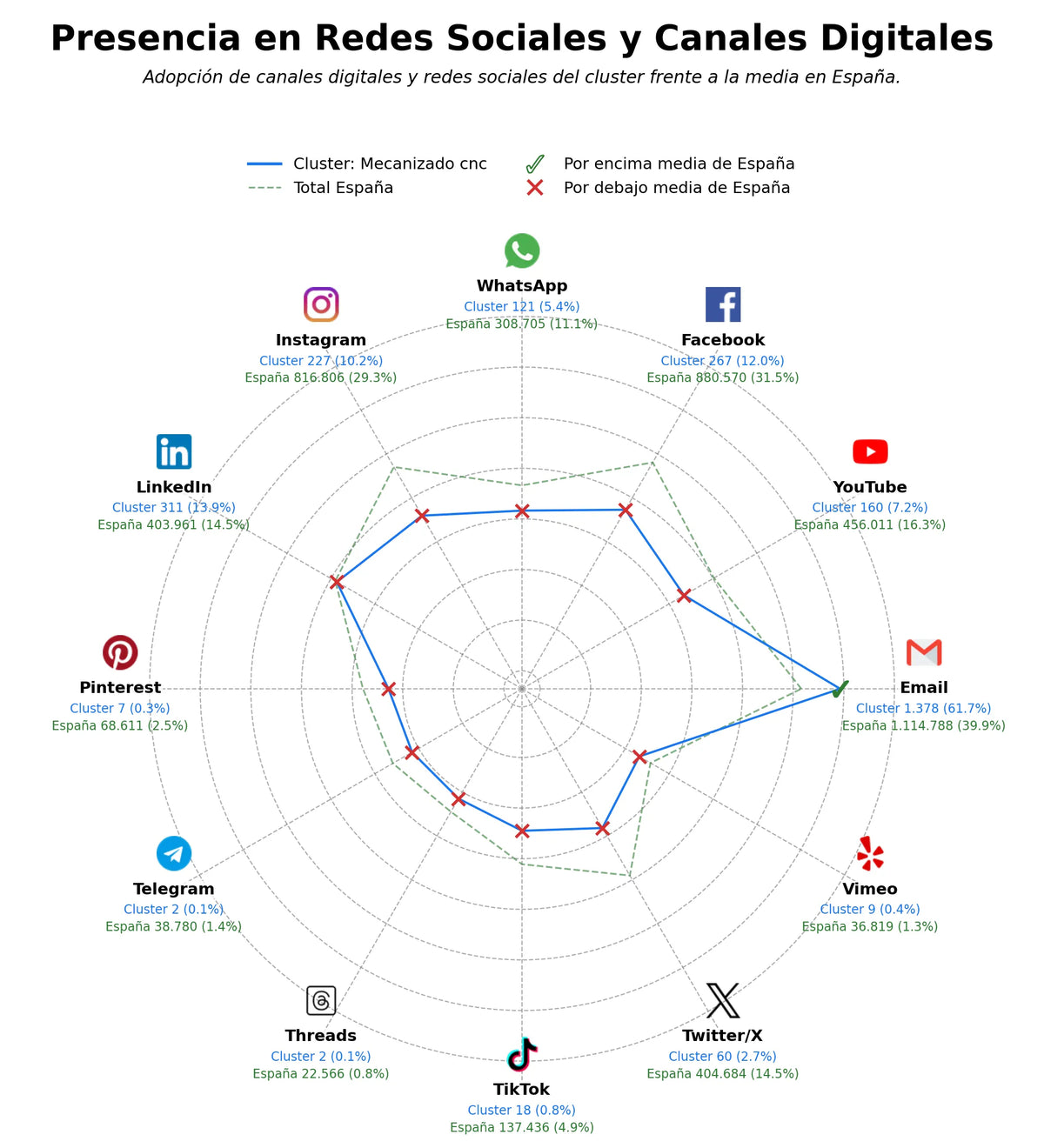 penetracion de redes sociales del sector mecanizado CNC, torneado CNC, decoletaje