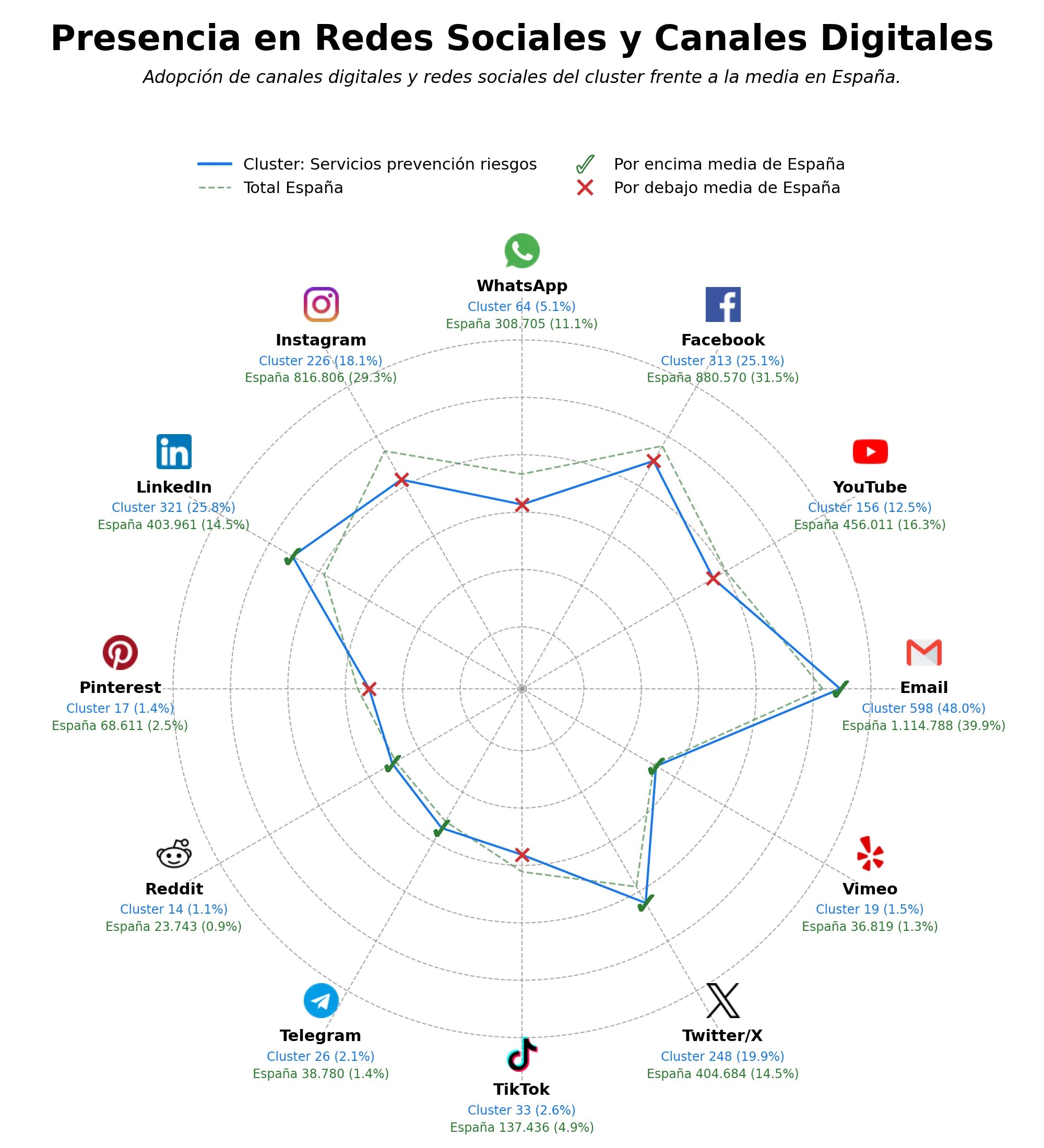 penetracion de redes sociales del sector consultoría PRL, servicios prevención ajeno, consultoría seguridad y salud