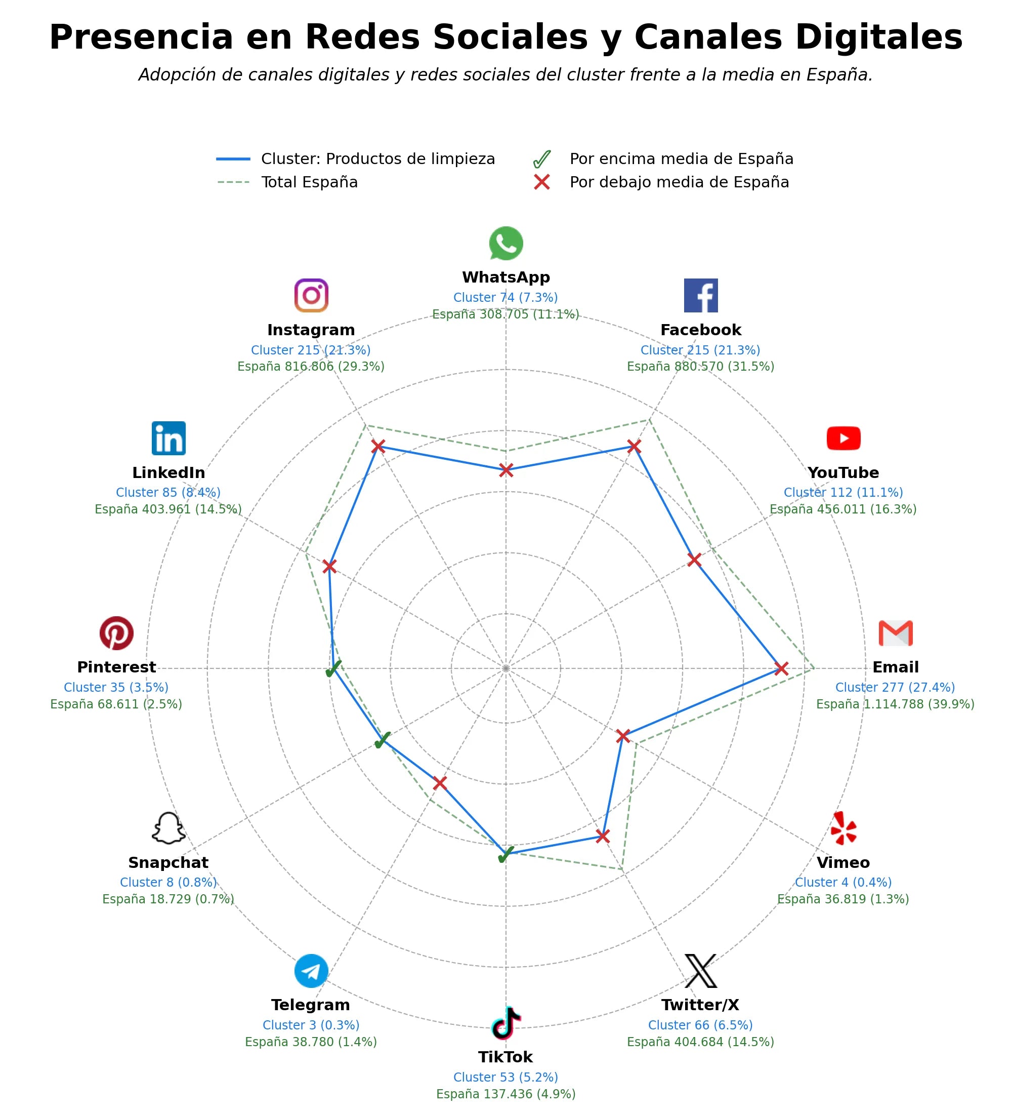 volumen de información social productos de cuidado personal, productos de limpieza y desinfección, productos de limpieza profesional