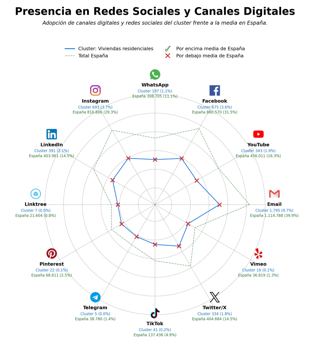 analisis de presencia en redes viviendas residenciales, trasteros, garajes