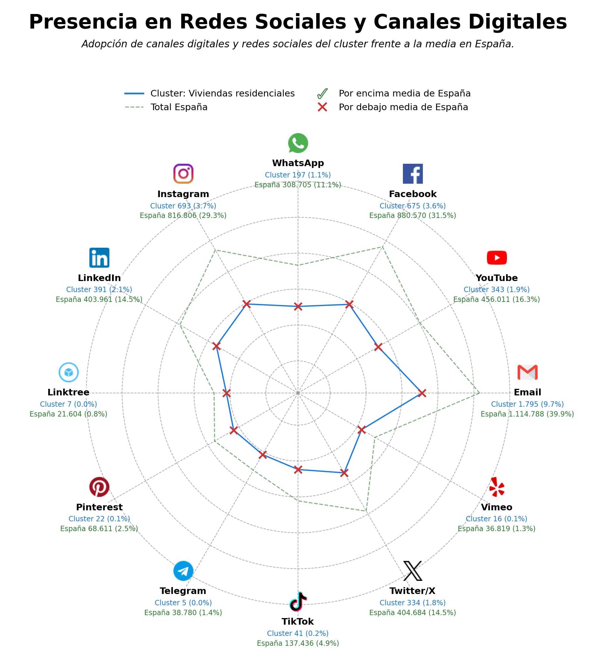 penetracion de redes sociales del sector locales comerciales, viviendas unifamiliares, apartamentos nuevos