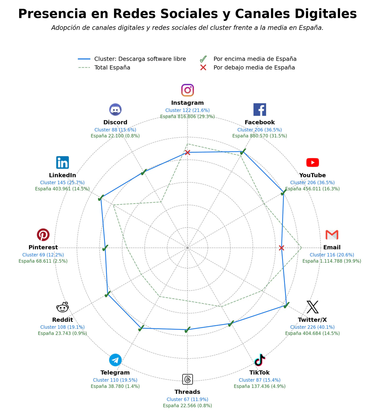 competencia en redes sociales de nicho distribución linux, extensión navegador, hoja cálculo libre