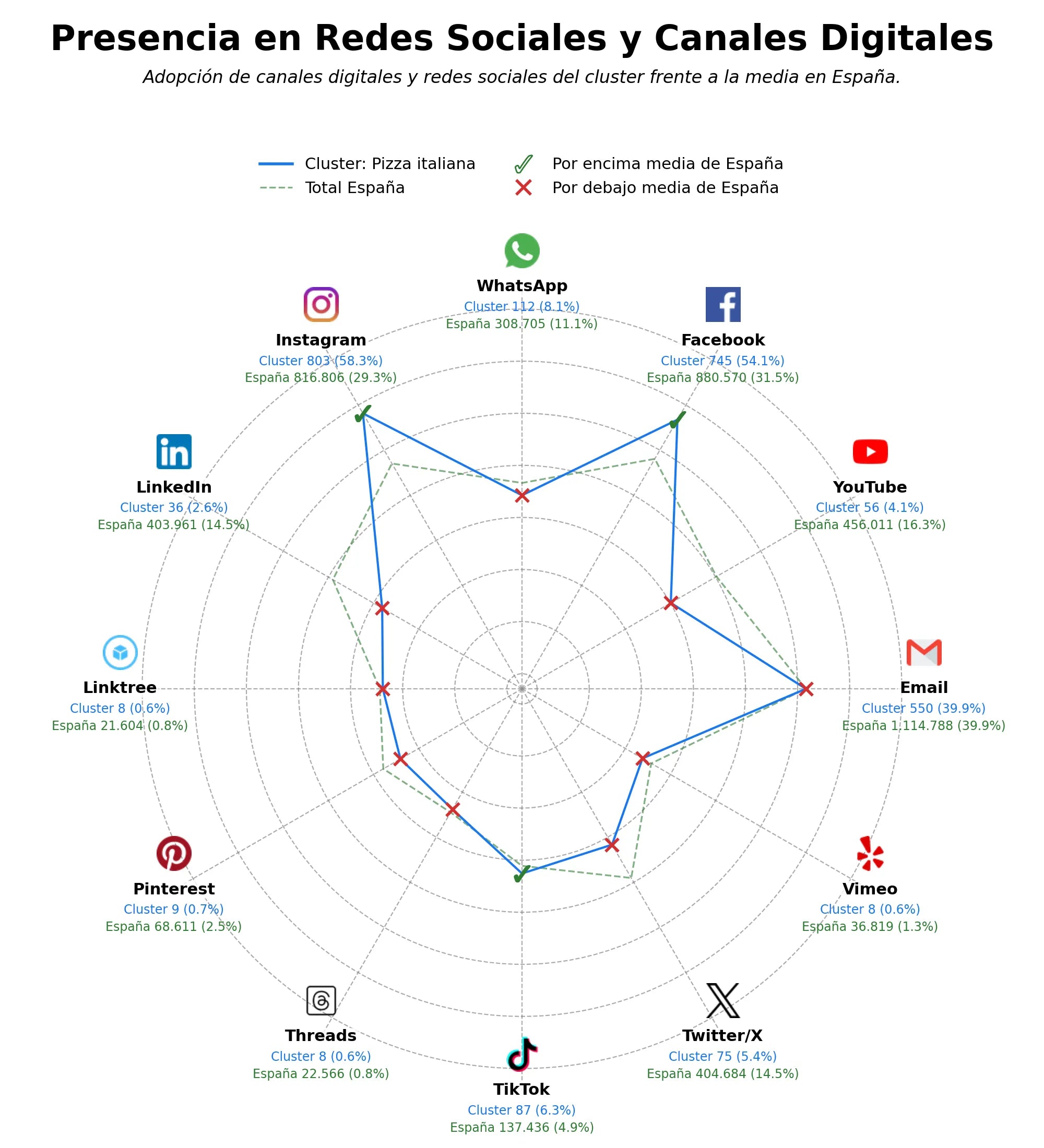analisis presencia digital pizza italiana, postres italianos, menú del día