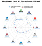 competencia en redes sociales de nicho mobiliario acero inoxidable, reparación maquinaria hostelería, sistemas aire acondicionado