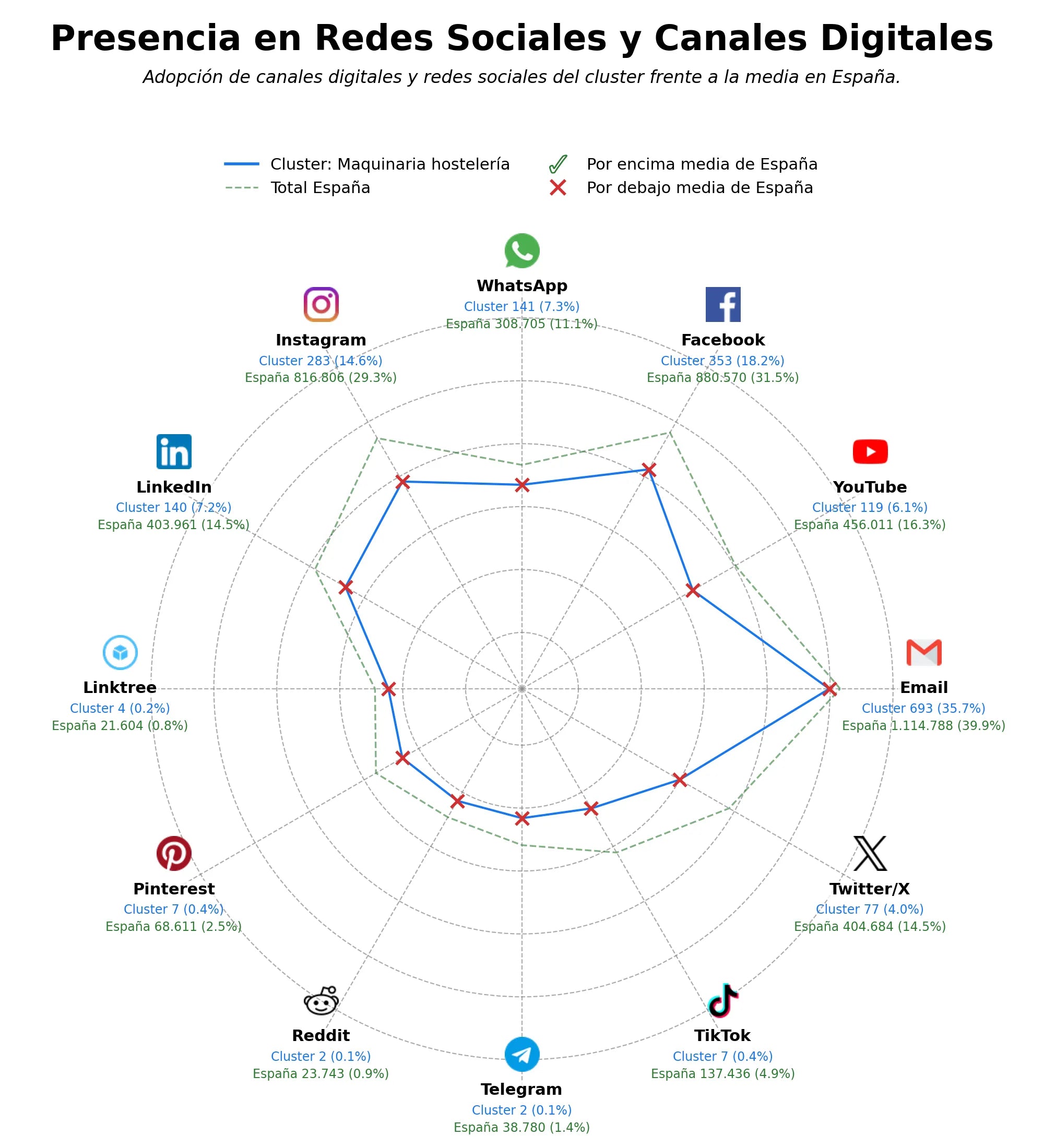 competencia en redes sociales de nicho mobiliario acero inoxidable, reparación maquinaria hostelería, sistemas aire acondicionado