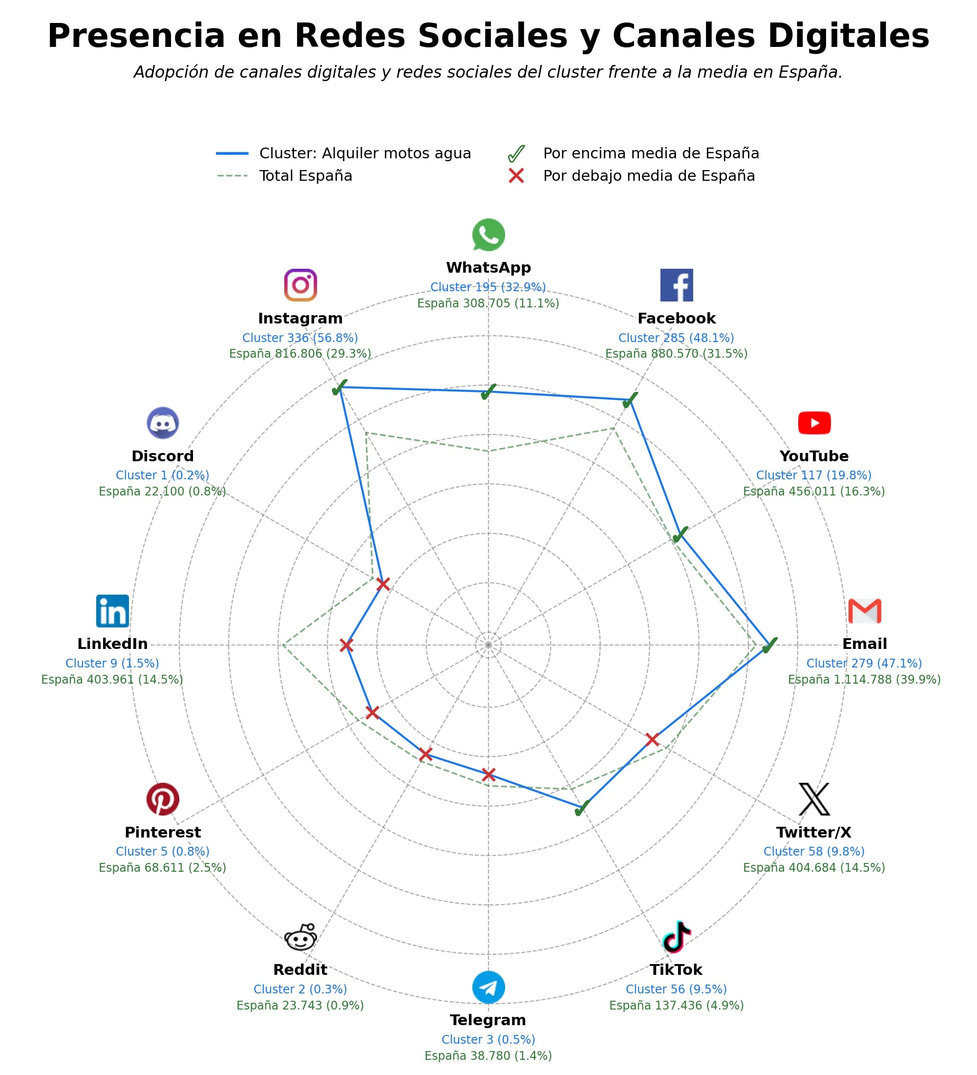 competencia en redes sociales de nicho alquiler motos agua, alquiler paddle surf, alquiler de yates