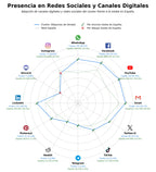 penetracion de redes sociales del sector máquinas de llenado, sistemas de pesaje preciso, máquinas de envasado vacío