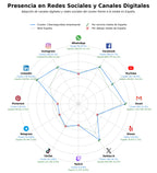 analisis presencia digital transformación digital, protección de datos, servicios cloud