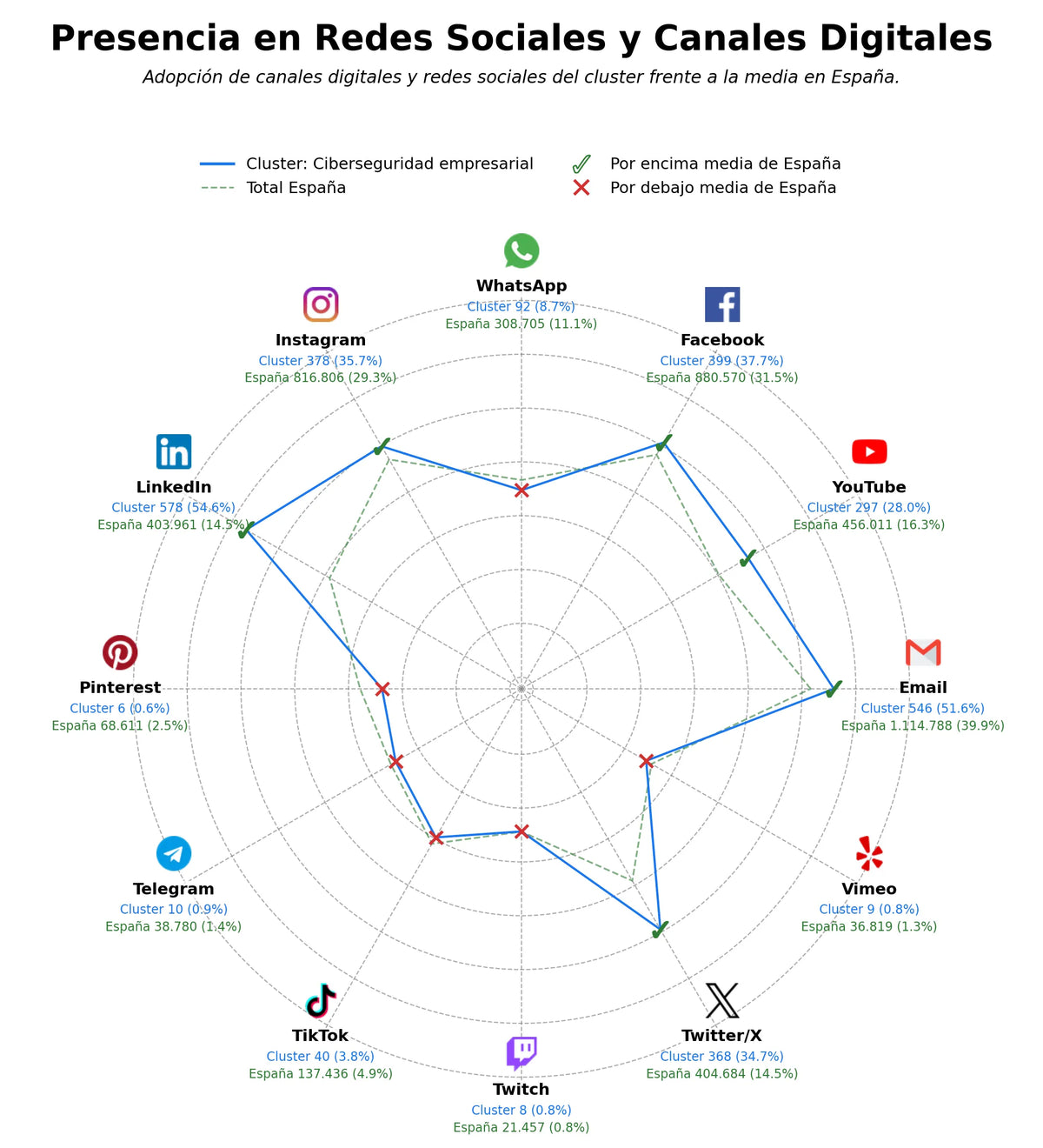 analisis presencia digital transformación digital, protección de datos, servicios cloud