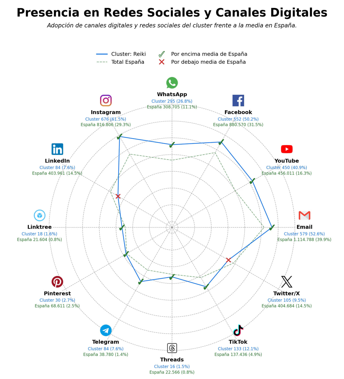 presencia en redes del rubro registros akáshicos, formación espiritual, coaching espiritual