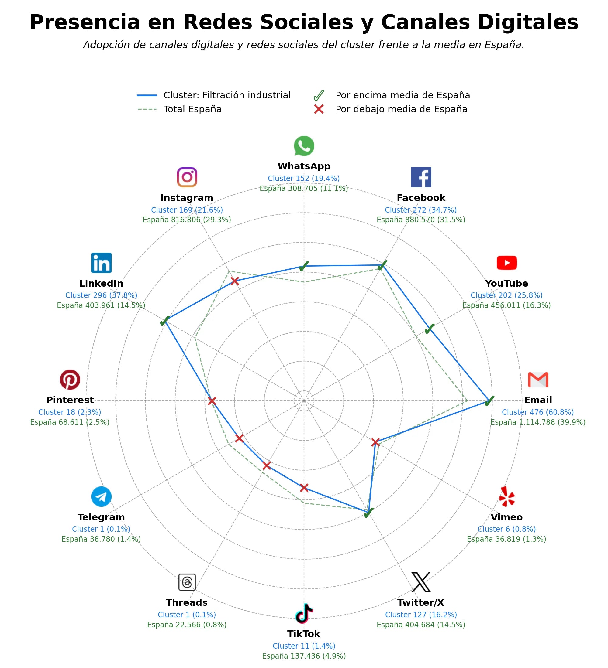 penetracion de redes sociales del sector filtros de aire, filtros de carbón activado, filtros hidráulicos
