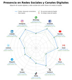 analisis de presencia en redes carreras de ingeniería, educación superior, programas de maestría