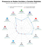 penetracion de redes sociales del sector eventos religiosos, lotería de Navidad, artículos religiosos