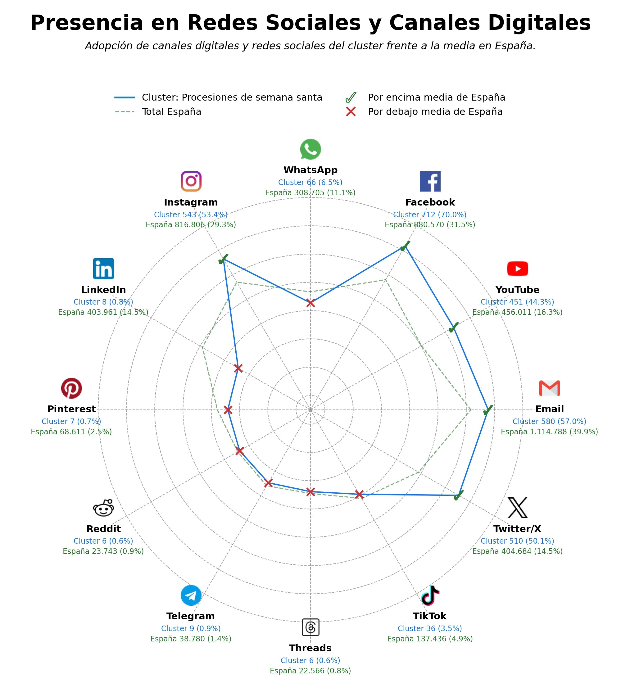 penetracion de redes sociales del sector eventos religiosos, lotería de Navidad, artículos religiosos