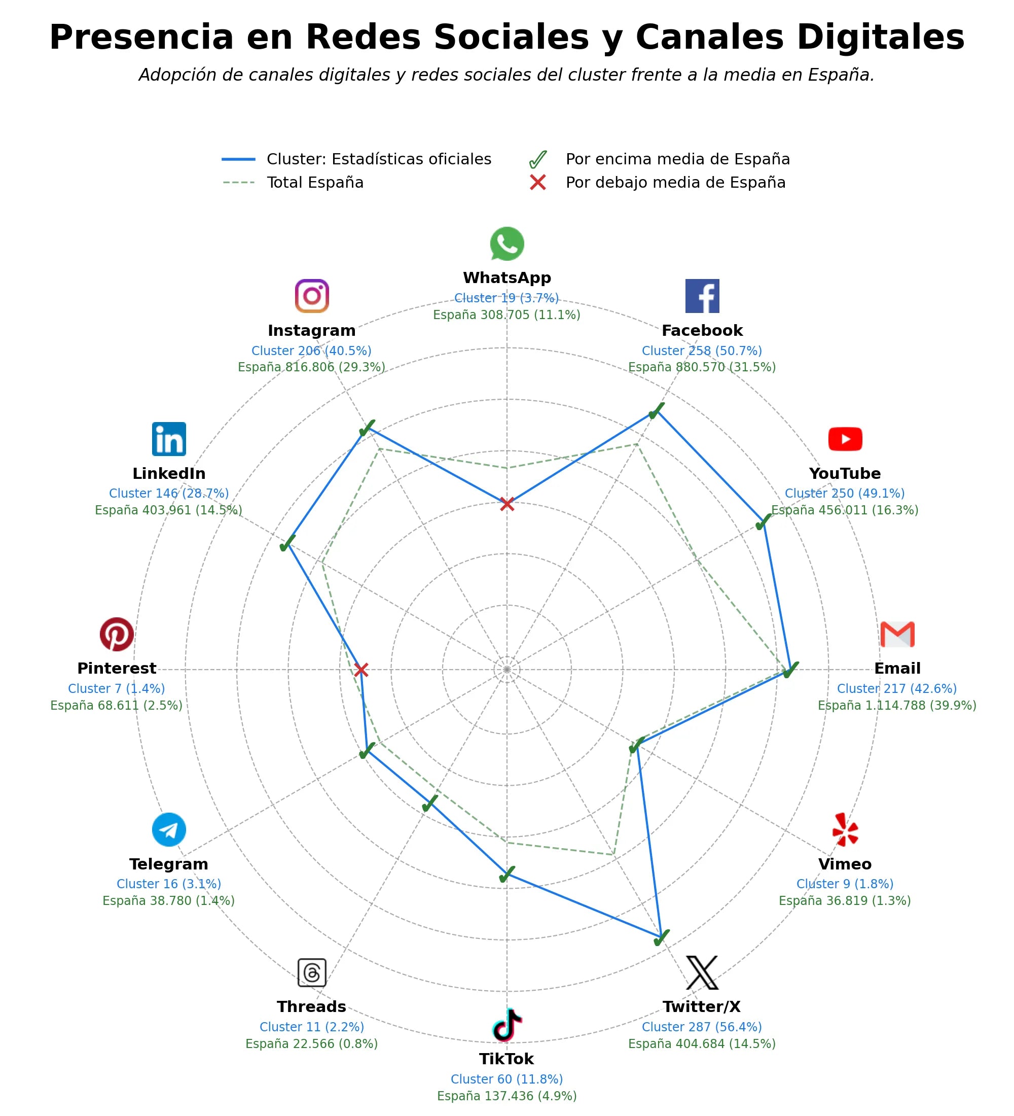 analisis de presencia en redes estadísticas oficiales, estudios estadísticos, publicaciones oficiales