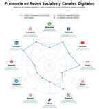 presencia en redes del rubro comunicación corporativa, organización eventos, marketing digital