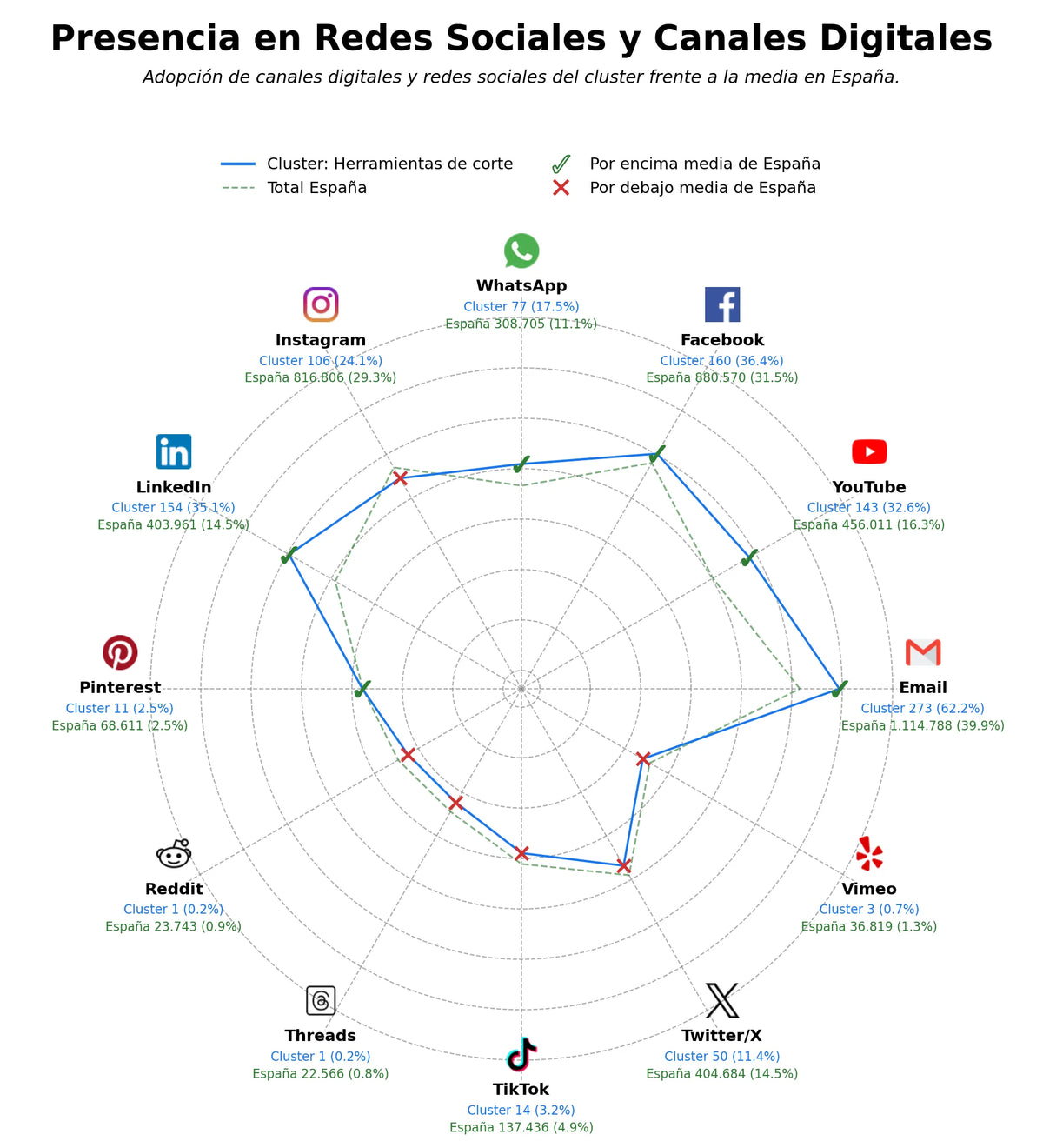 penetracion de redes sociales del sector brocas de carburo, herramientas de taladrado, discos de corte