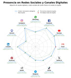 penetracion de redes sociales del sector iluminación inteligente, domótica residencial, automatización del hogar