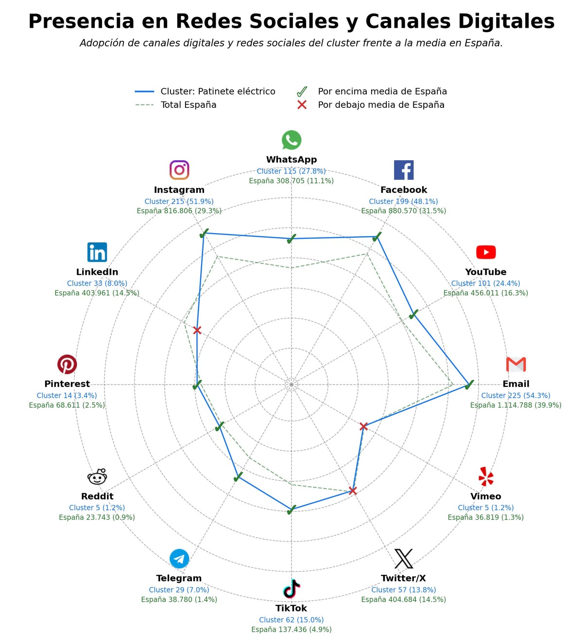 datos sociales accesorios patinete, reparación bicicleta eléctrica, batería patinete