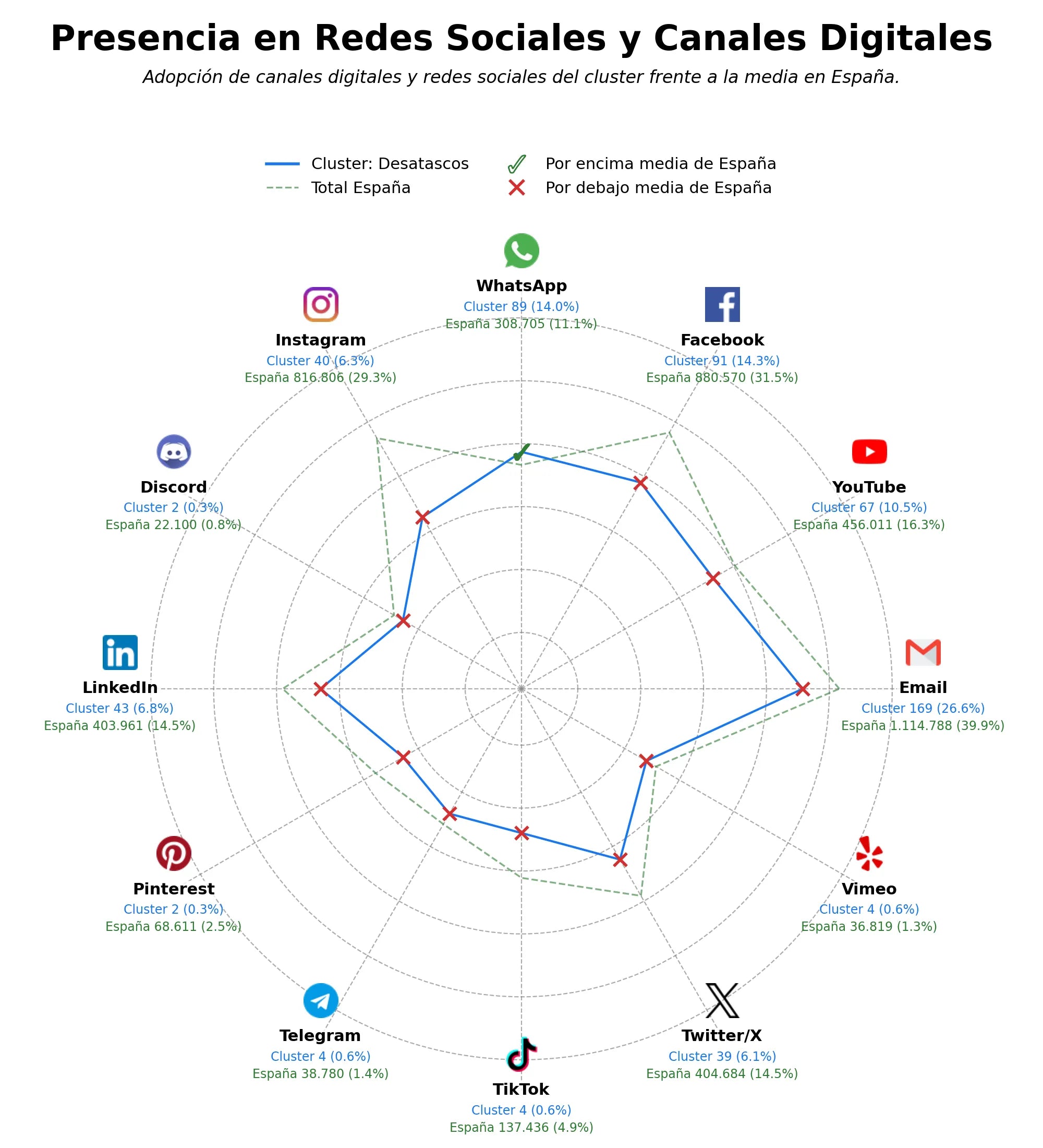 penetracion de redes sociales del sector desatascos, desatrancos, desatascos urgentes
