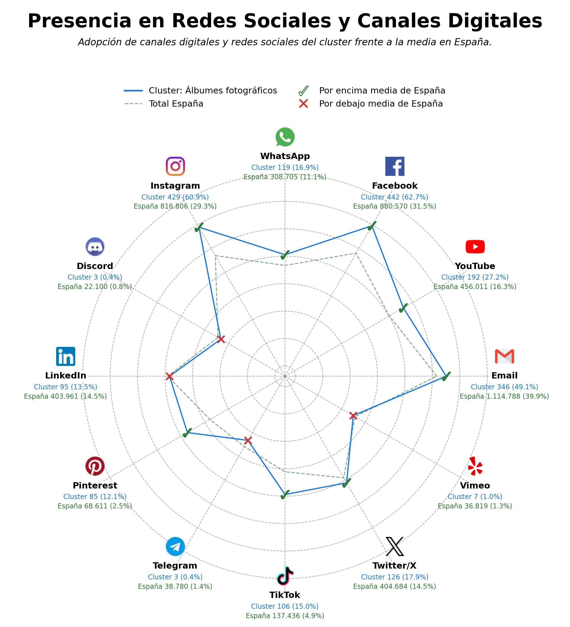 penetracion de redes sociales del sector álbumes fotográficos, álbum digital, papel fotográfico