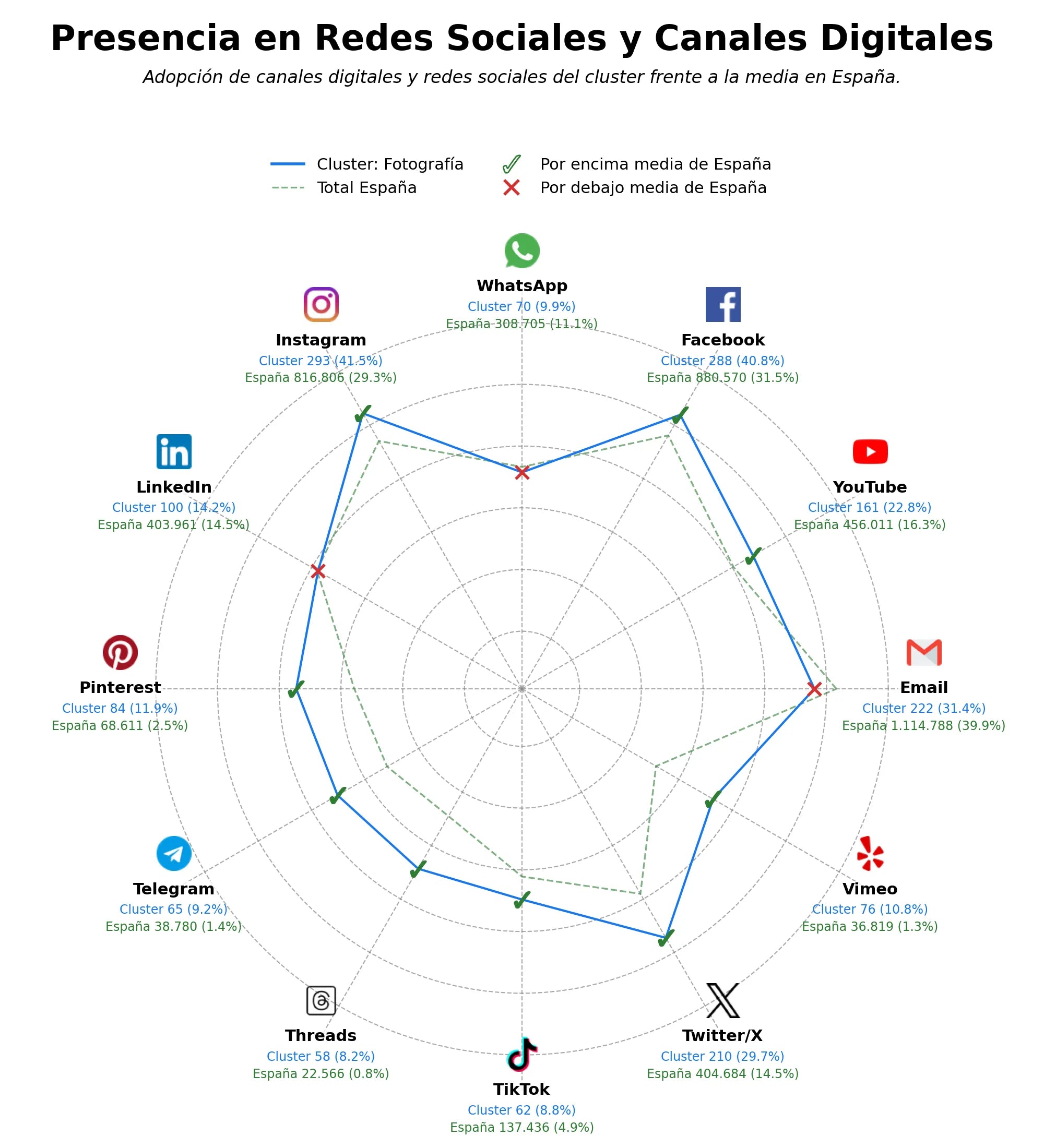 penetracion de redes sociales del sector galería de fotos, fotografía de eventos, tutoriales de fotografía
