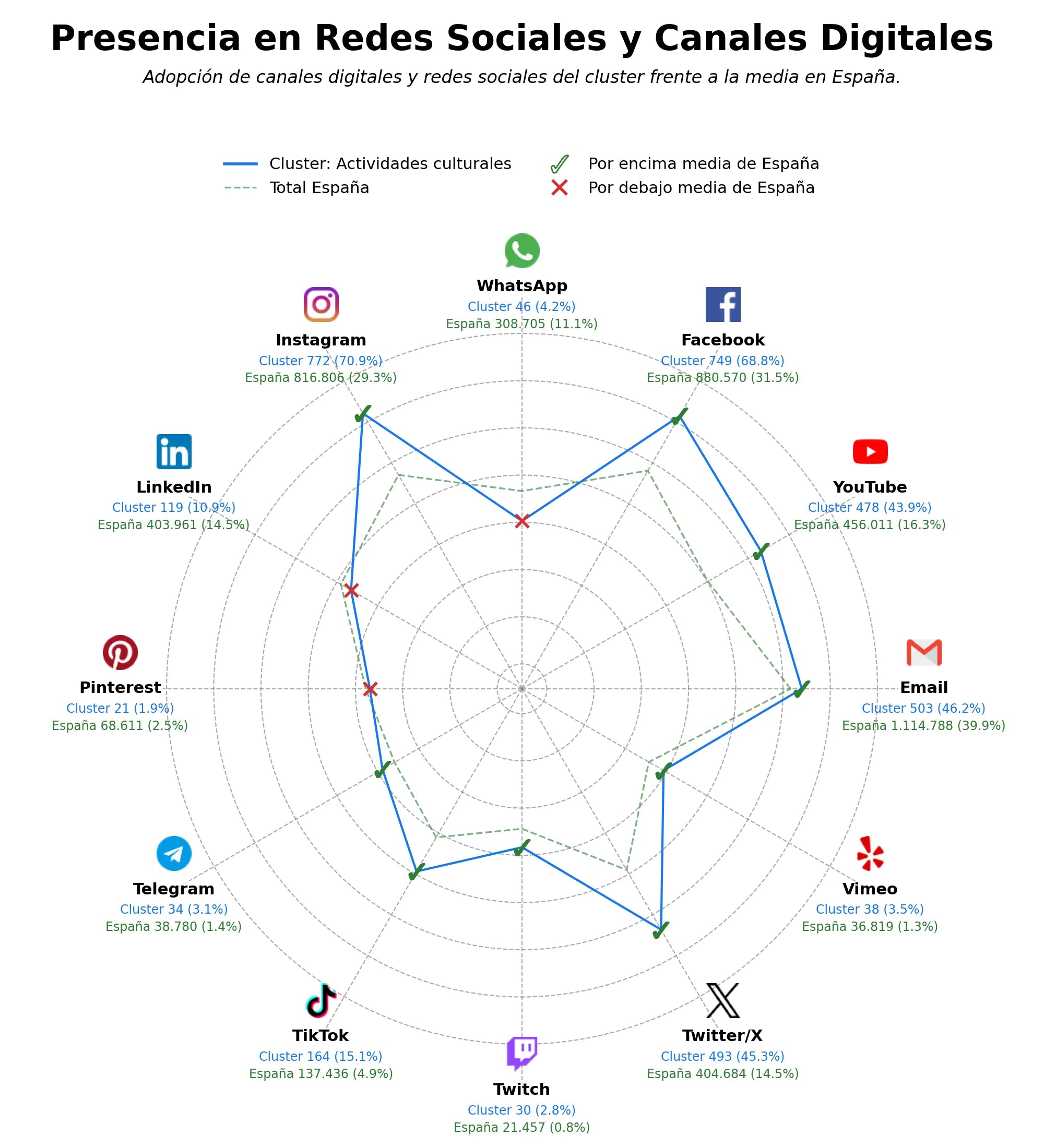 competencia en redes sociales de nicho actividades culturales, espectáculo musical, concurso cultural