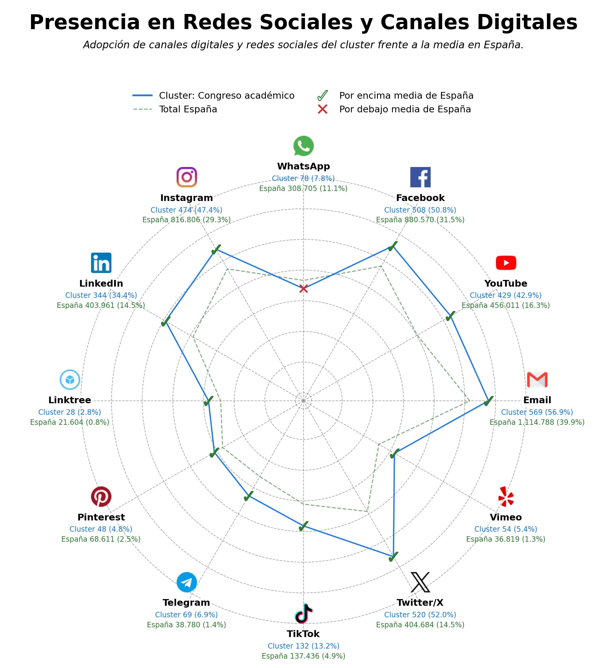 analisis de presencia en redes talleres académicos, cursos precongreso, sesiones plenarias