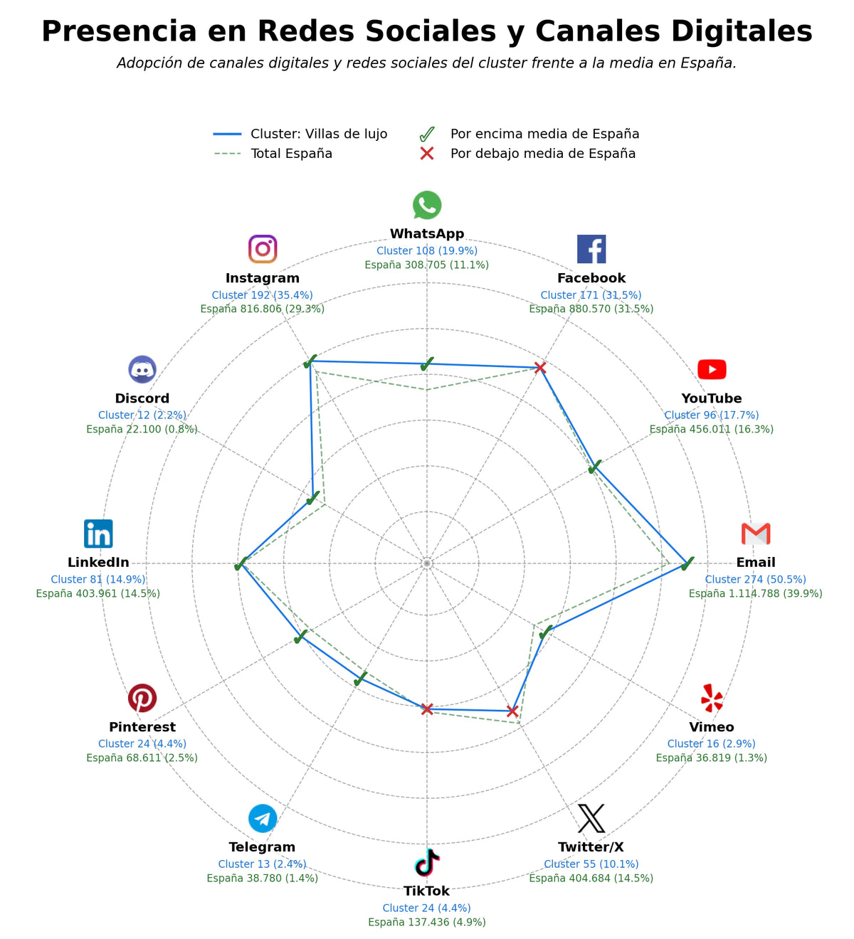 competencia en redes sociales de nicho penthouses exclusivos, urbanizaciones premium, jardines privados