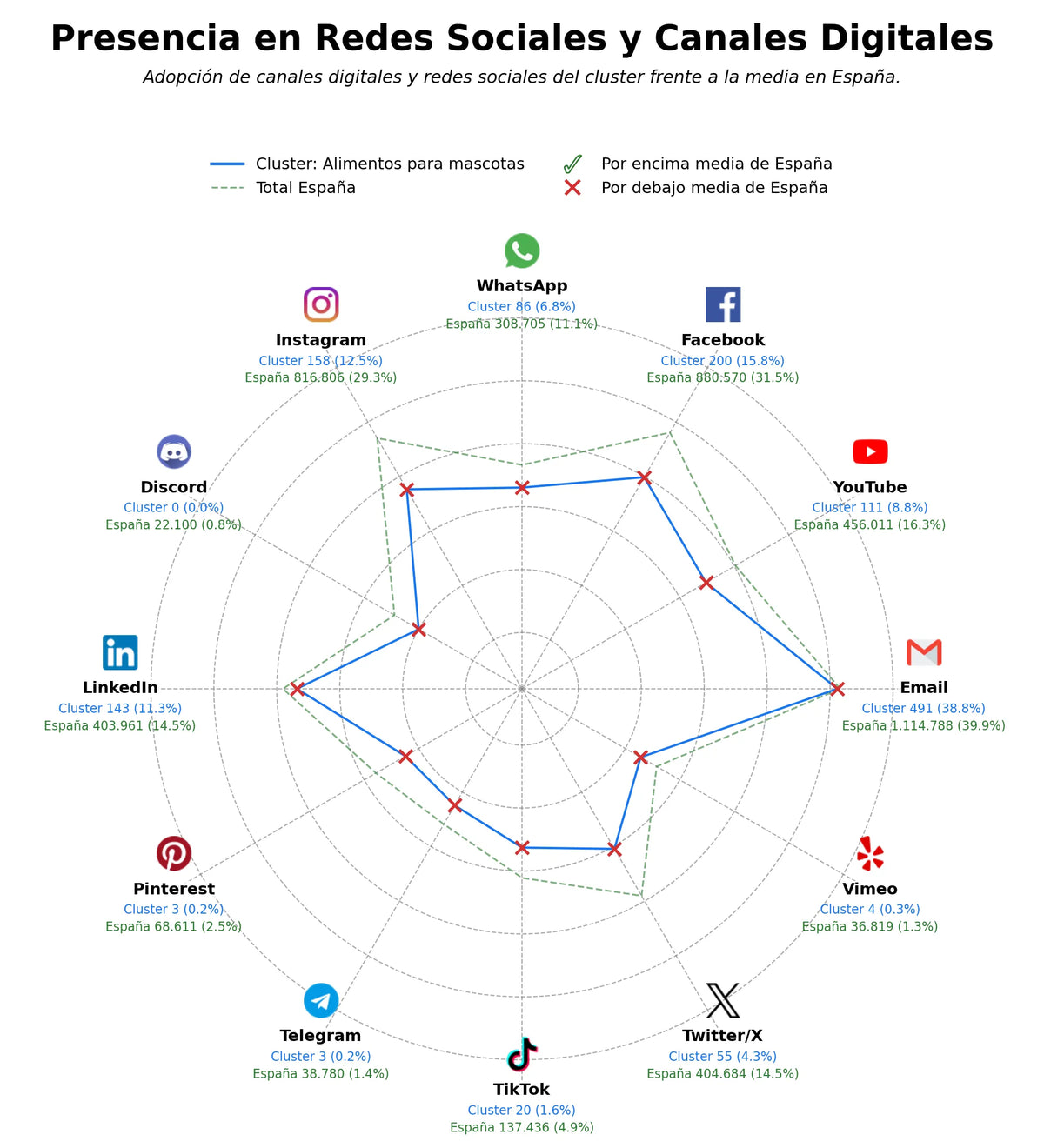 penetracion de redes sociales del sector alimentos para mascotas, piensos para caballos, alimentos balanceados