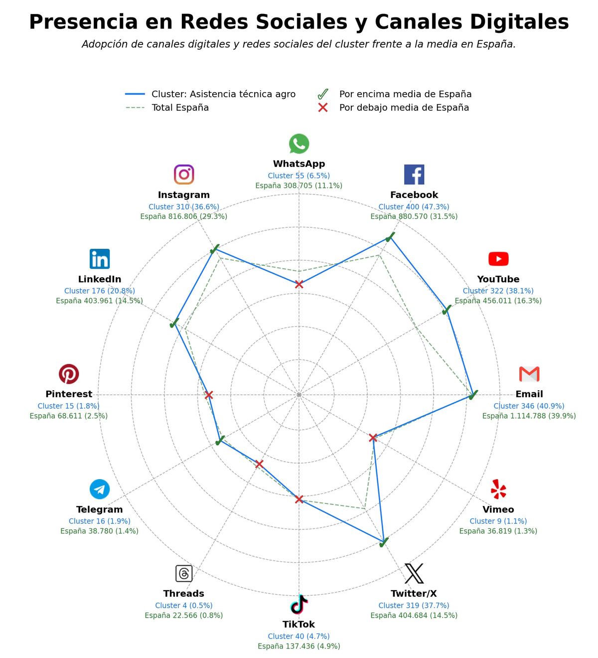 presencia digital en el rubro asistencia técnica agro, financiación de proyectos agro, asesoramiento agronómico