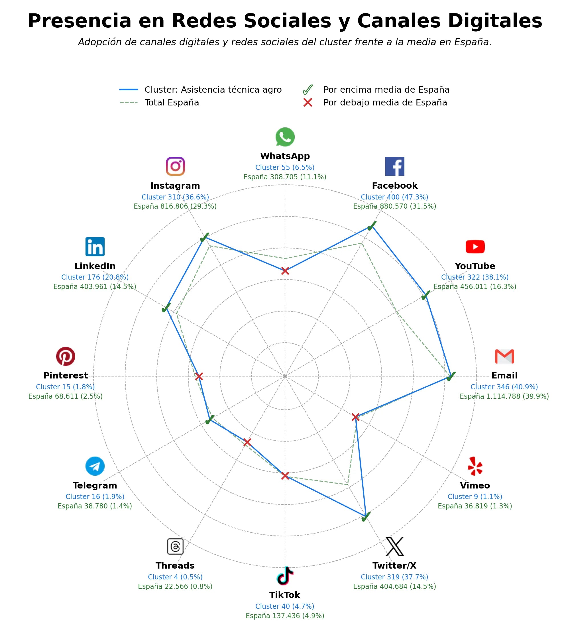 penetracion de redes sociales del sector asistencia técnica agro, asistencia agropecuaria, financiamiento agrícola
