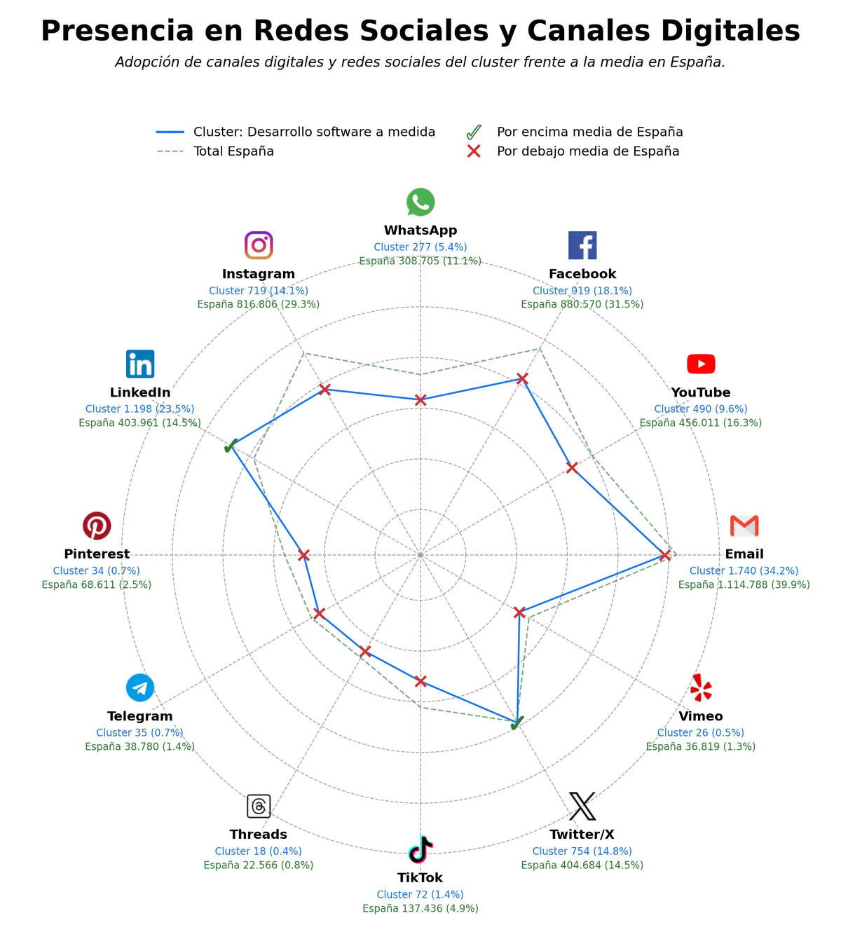presencia digital en el rubro desarrollo software a medida, consultoría IT, desarrollo web