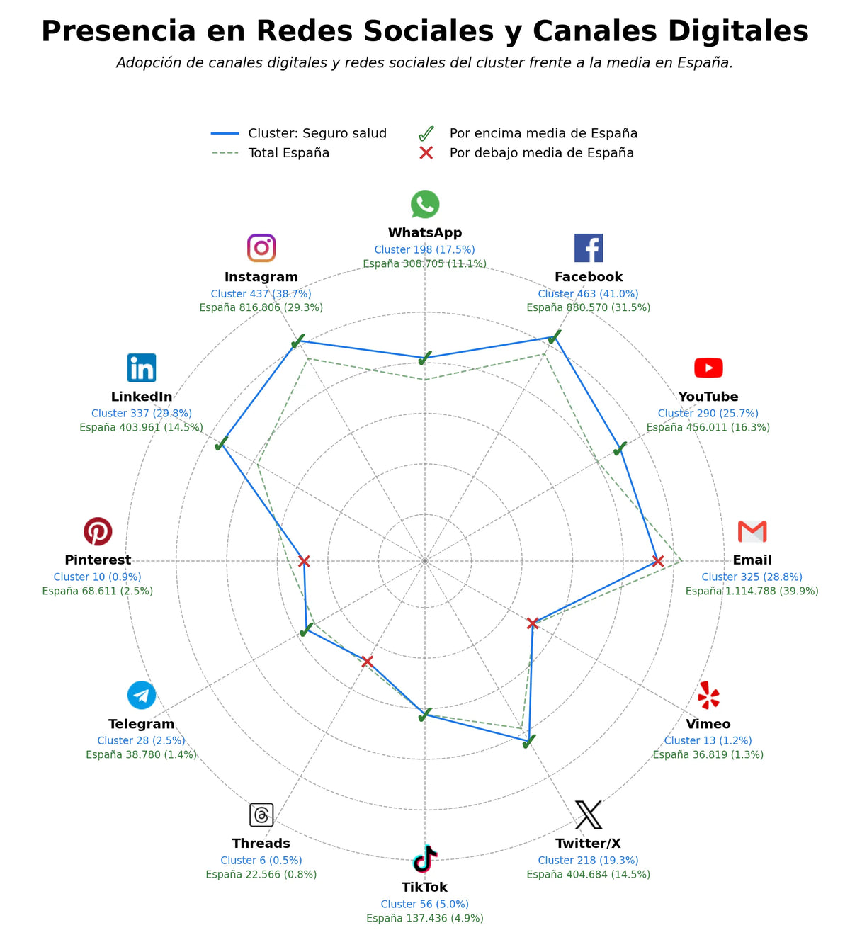 analisis de presencia en redes seguro salud, programa prevención bienestar, salud ocupacional
