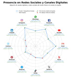 competencia en redes sociales de nicho video de boda, fotografía editorial, álbumes de boda