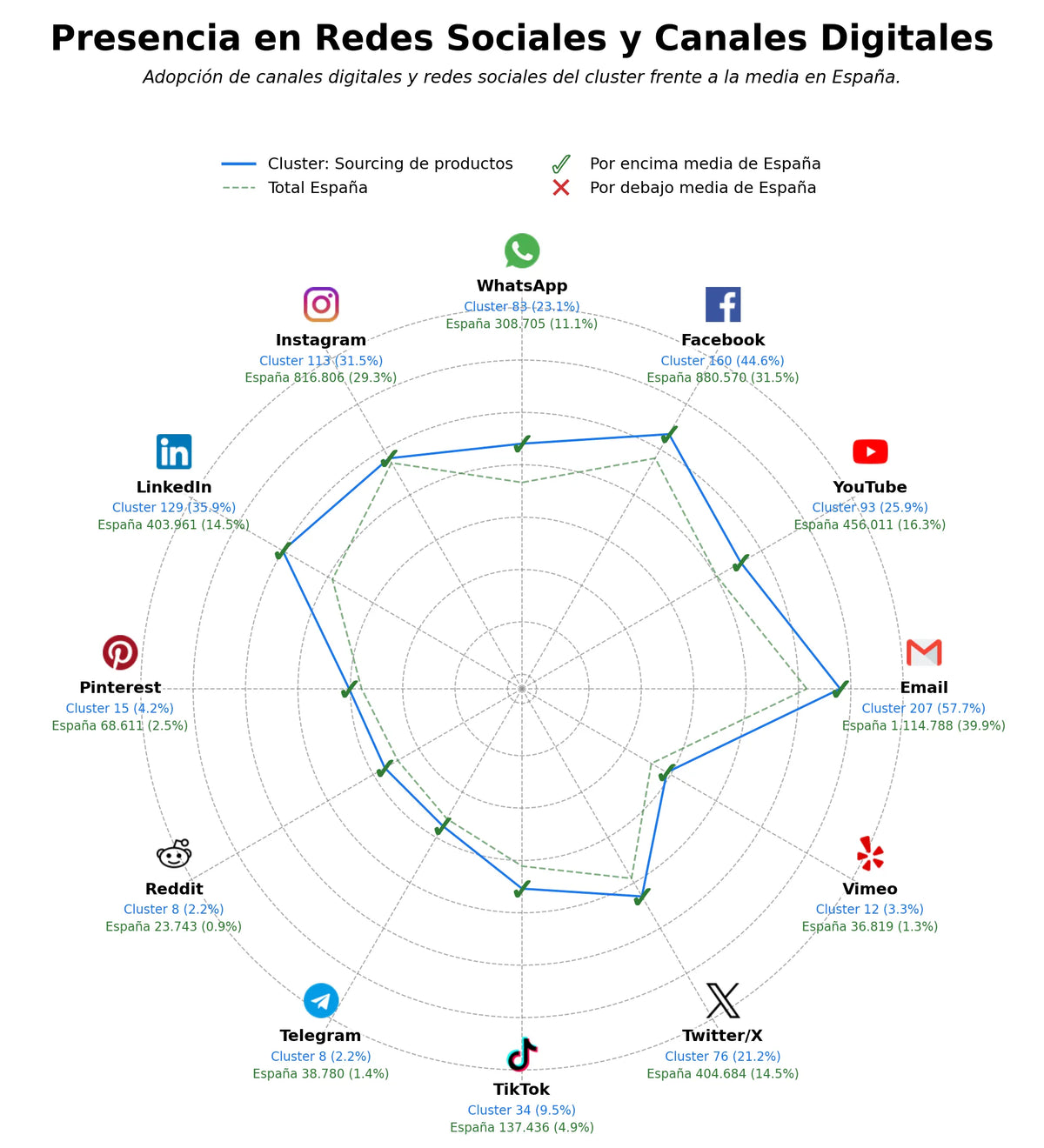 penetracion de redes sociales del sector control de calidad, consultoría de importación, logística internacional
