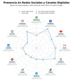competencia en redes sociales de nicho podcasts, aplicación de radio, radio internacional