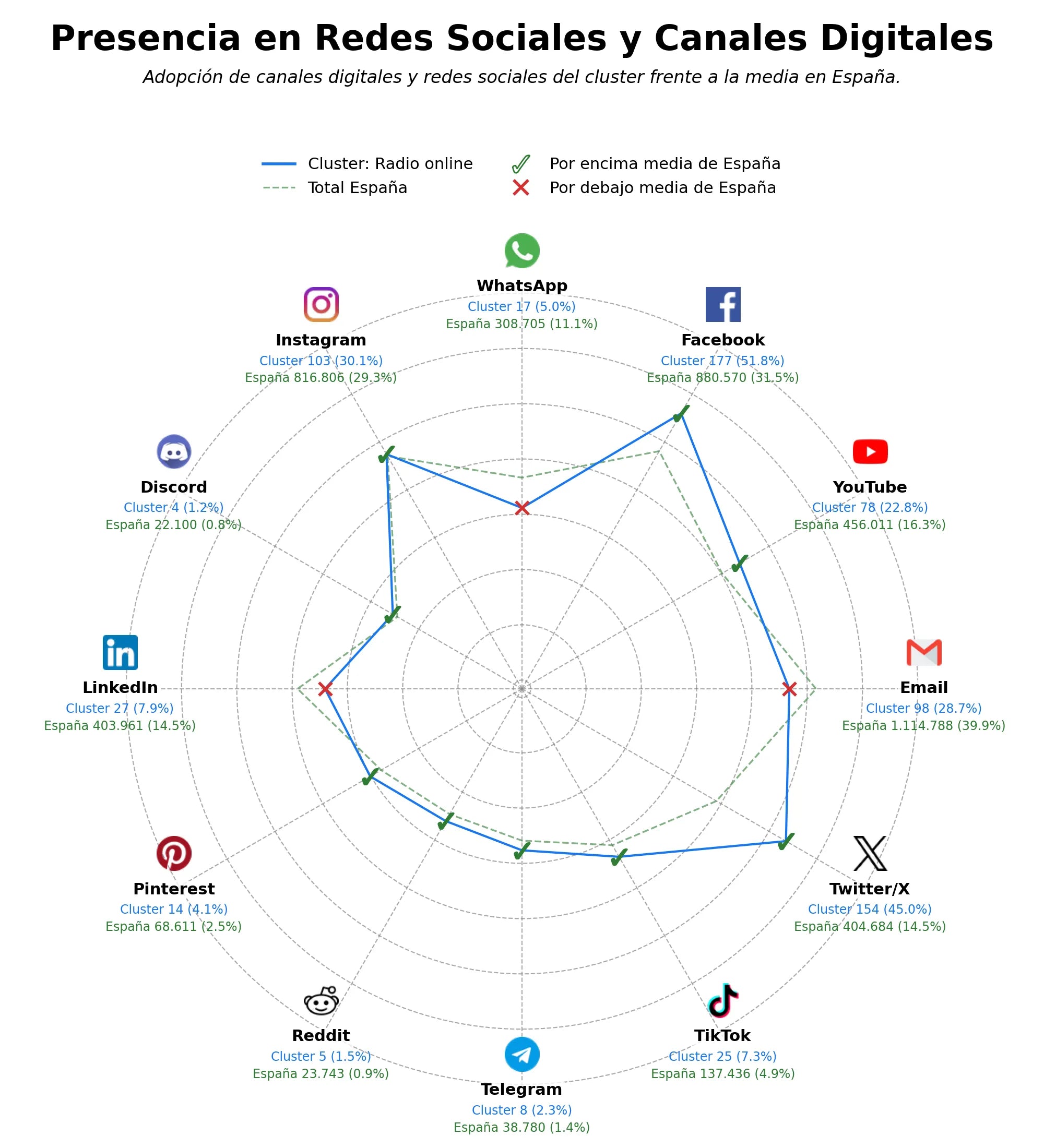 competencia en redes sociales de nicho podcasts, aplicación de radio, radio internacional