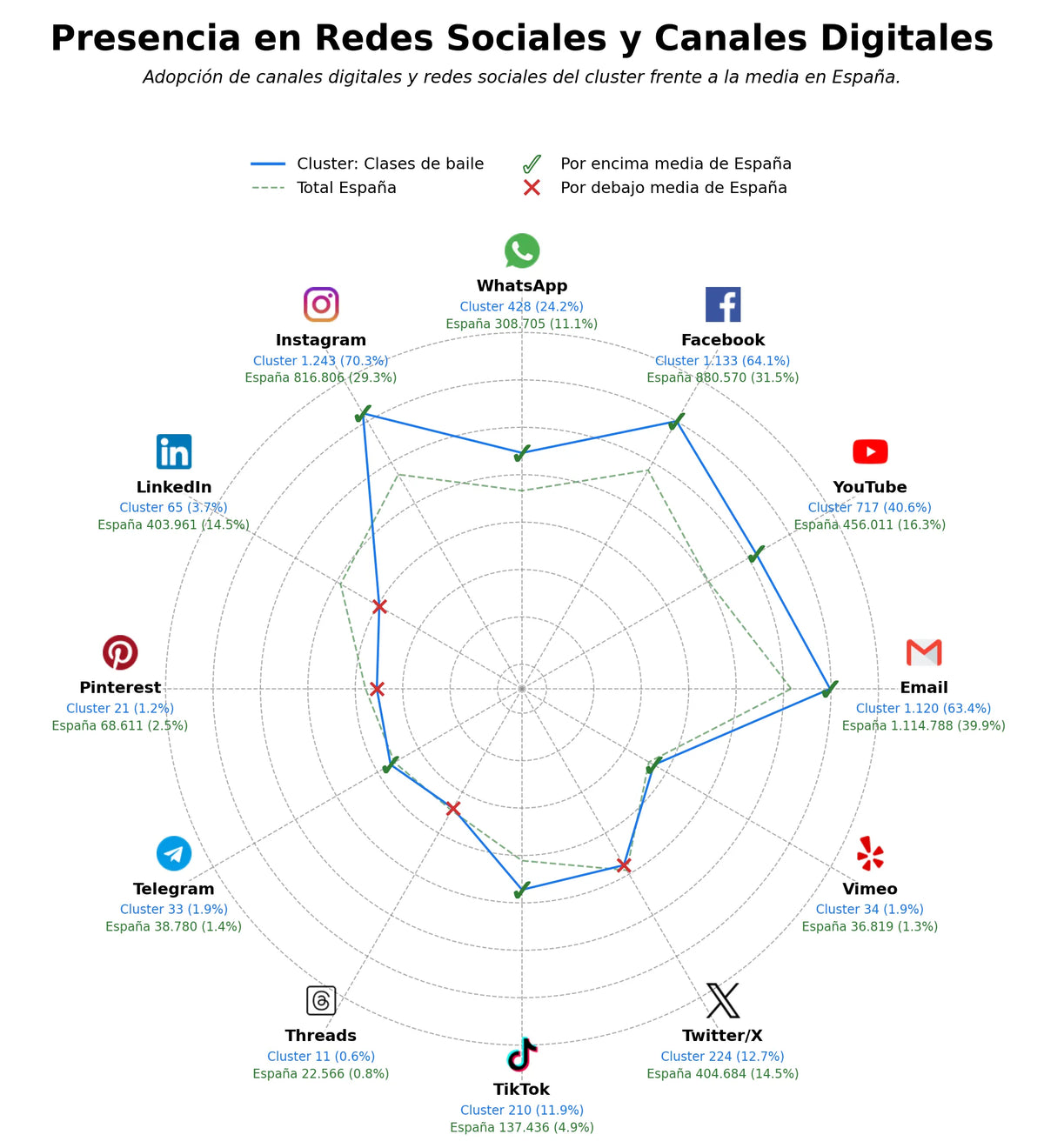 analisis presencia digital clases de danza, clases de zumba, clases de swing