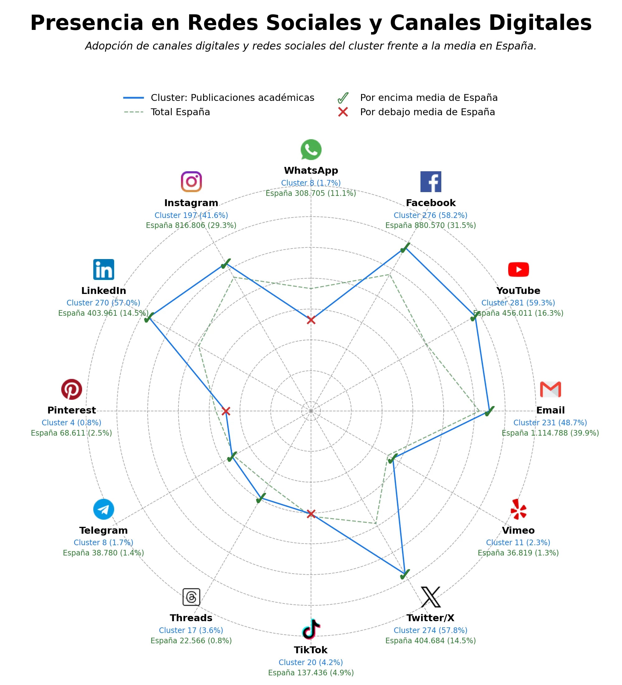 datos sociales eventos internacionales, membresía institucional, investigación científica