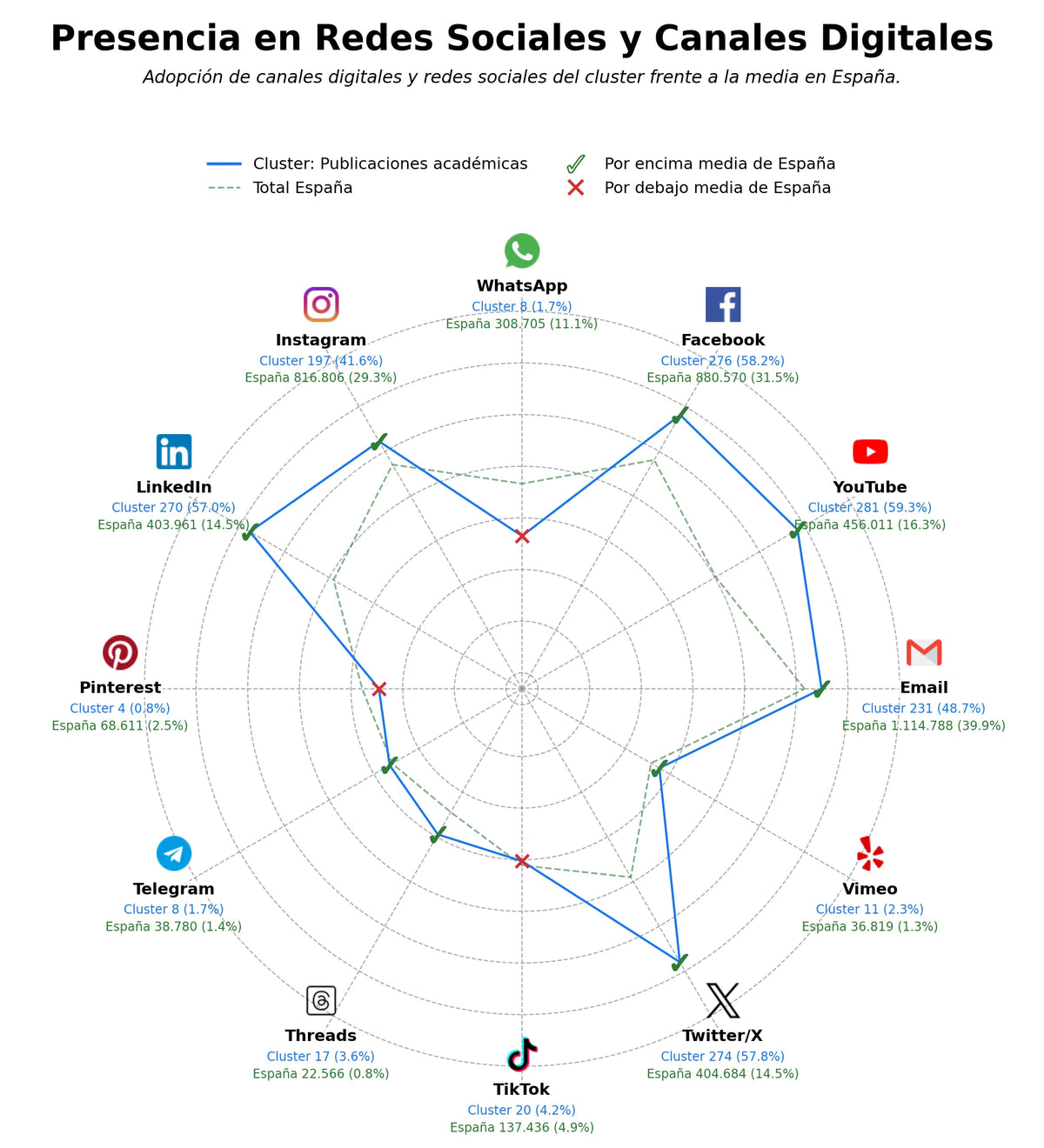 competencia en redes sociales de nicho capacitación profesional, investigación científica, recursos e-learning