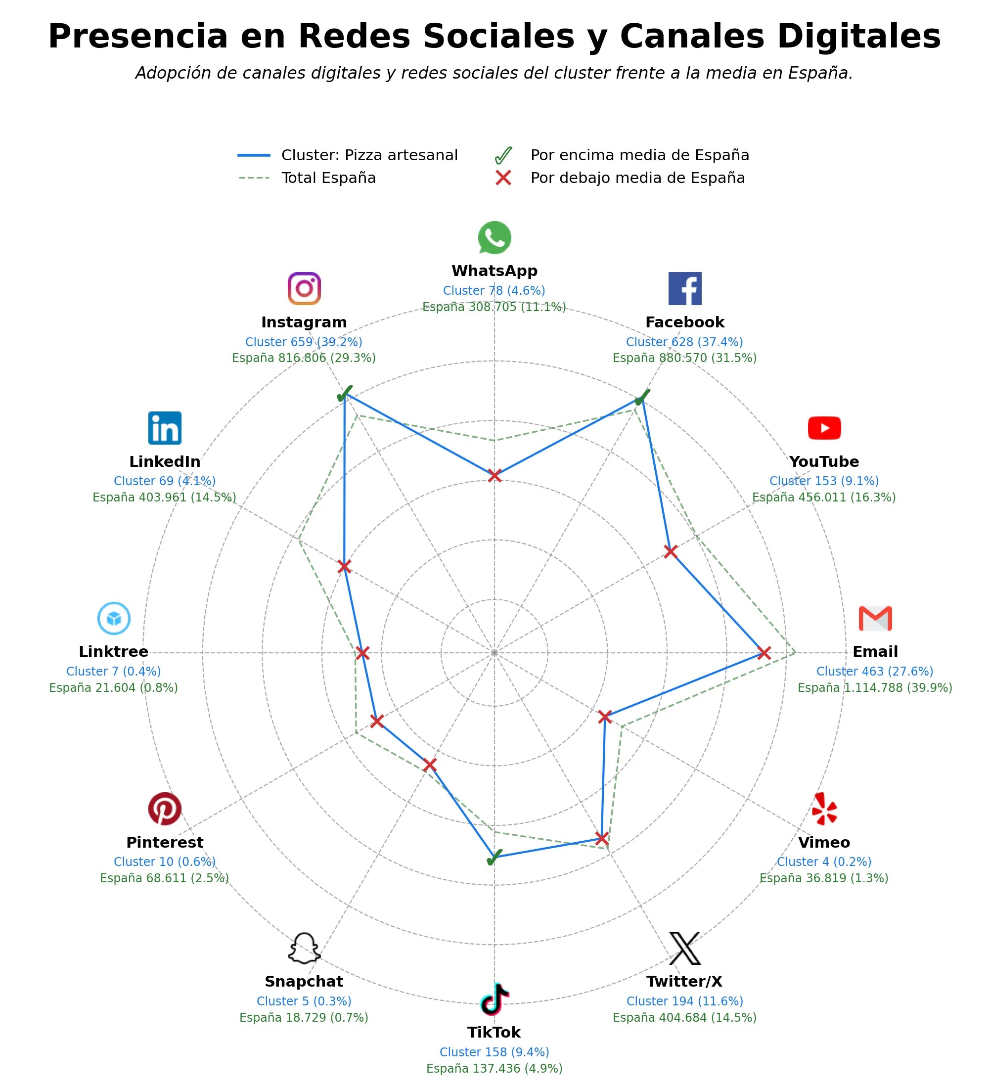 analisis presencia digital pizza a domicilio, pizza al horno, pizza para llevar