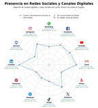 presencia en redes del rubro automatización procesos IA, asistente virtual IA, IA para marketing